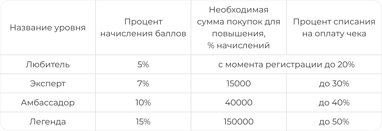 Уровни программы лояльности